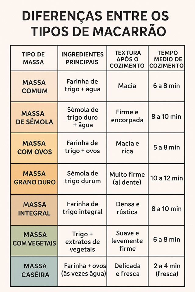 Tipos de Macarrão: Qual Escolher para sua Receita Infográfico - Diferenças entre os tipos de massa de macarrão